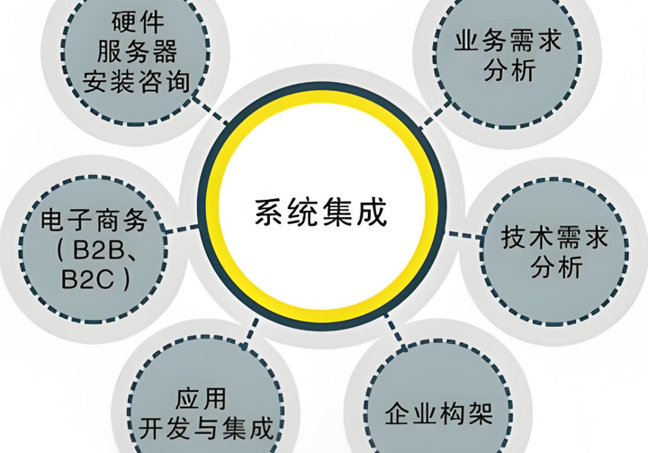 系统集成服务在现代企业中的应用与挑战